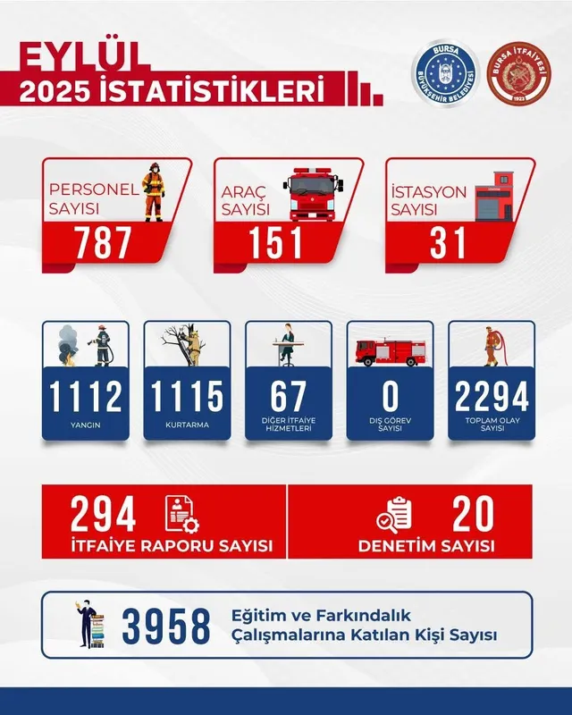 Bursa İtfaiyesi Eylül ayında da durmadı!
