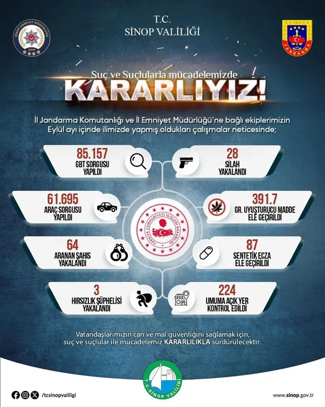 Sinop’un asayiş bilançosu
