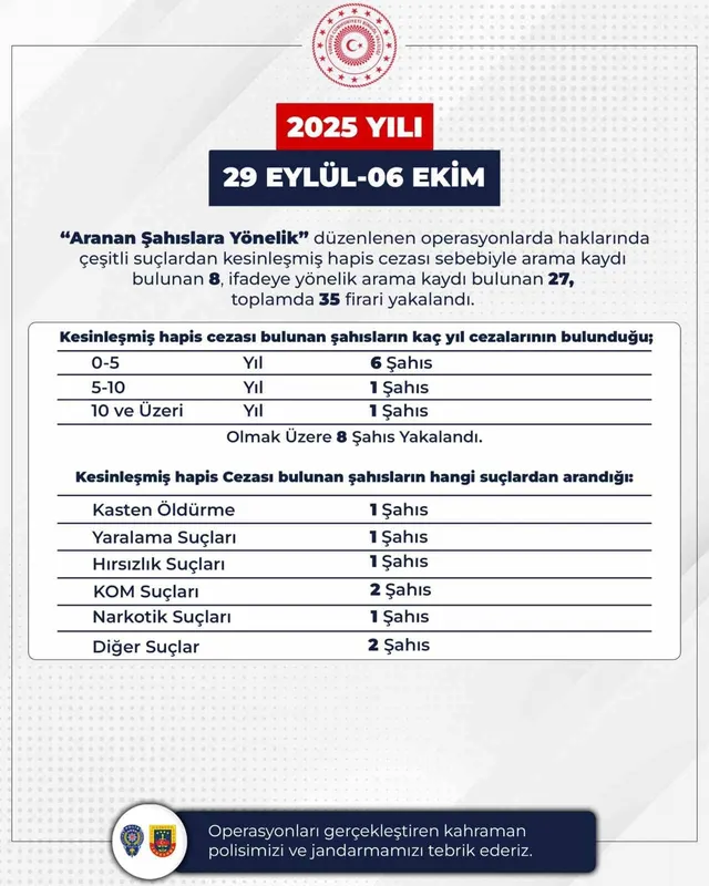 Bingöl’de 35 firari yakalandı
