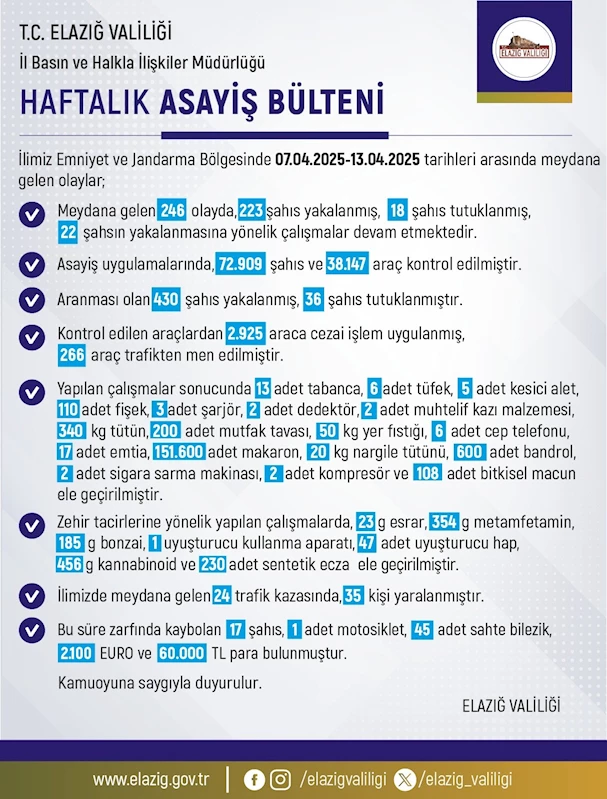 Elazığ’da son bir haftada 246 olay meydana geldi, 233  şahıs yakalandı
