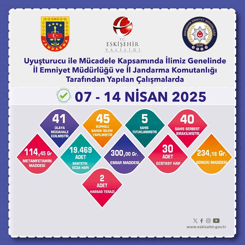 Uyuşturucu operasyonlarında 45 şüpheliye işlem yapıldı
