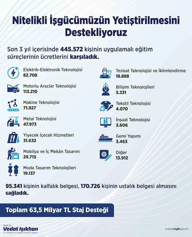 Son 3 yılda 95 bin 341 kişi kalfalık belgesi aldı
