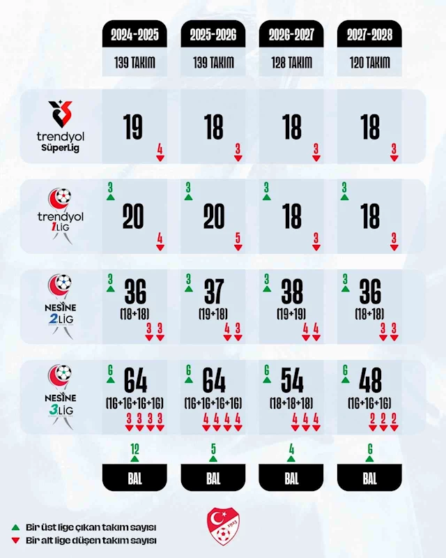 TFF, profesyonel liglerdeki takım sayılarında değişikliğe gidileceğini açıkladı
