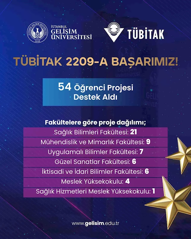 İstanbul Gelişim Üniversitesi’nin 54 projesine TÜBİTAK’tan destek
