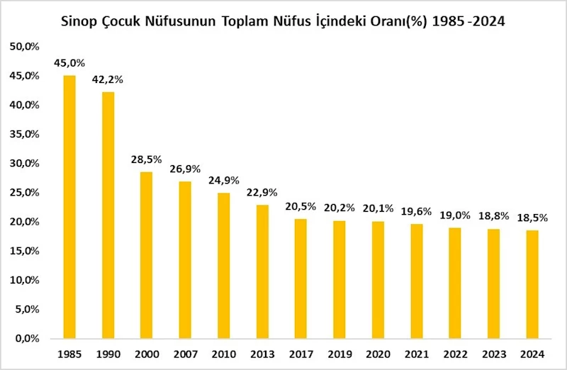 Sinop, çocuk nüfusunun en düşük olduğu 9. il oldu
