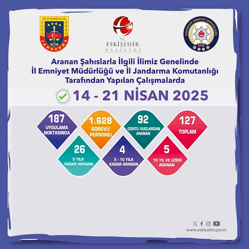 Aranması bulunan 127 şahıs yakalandı
