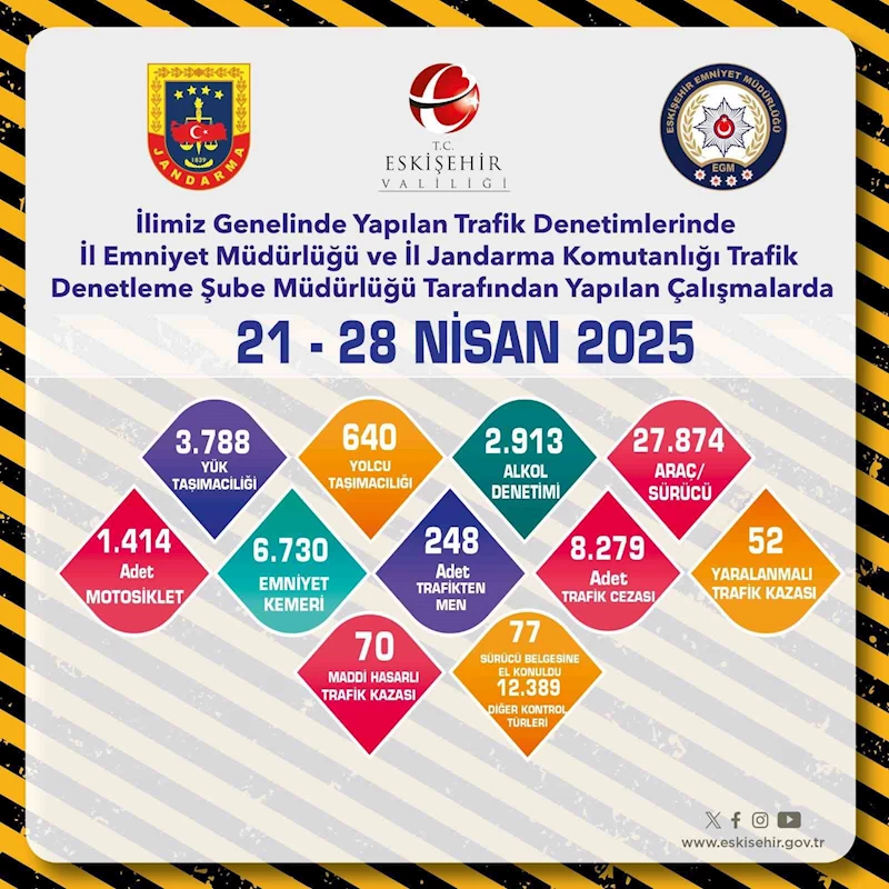 Son 1 haftada 8 bin 279 adet trafik cezası kesildi
