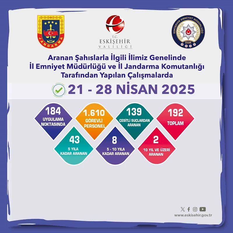 Aranması bulunan 192 şahıs yakalandı
