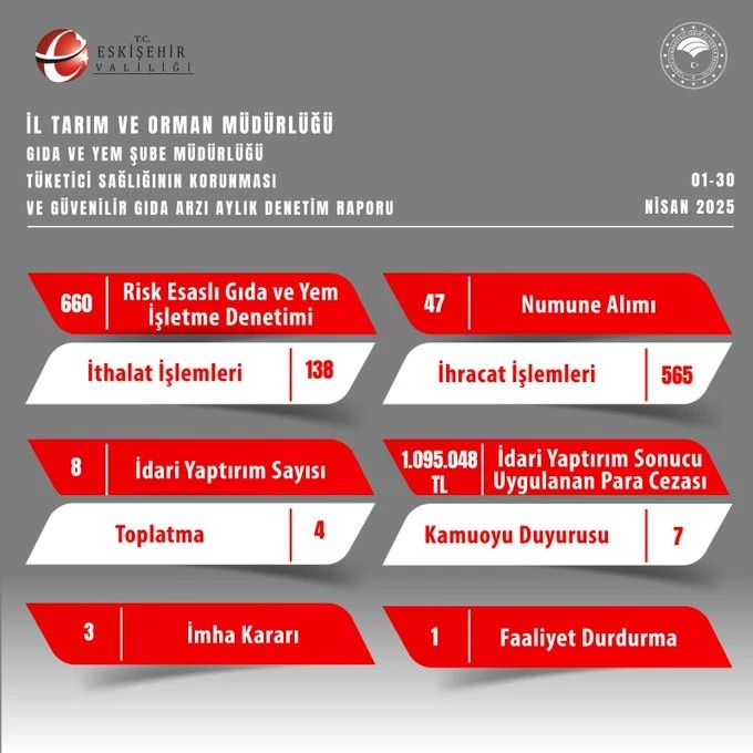 Eskişehir’de gıda denetimleri kapsamında 1 milyon 95 bin 48 TL idari para cezası kesildi
