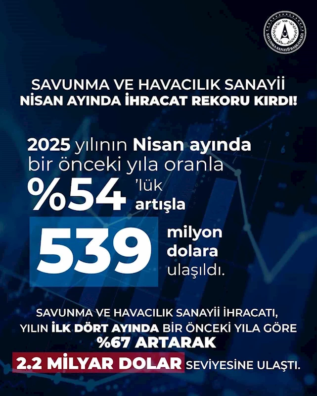 Savunma ve havacılık sanayii ihracatında yeni zirve: 539 milyon dolarlık ihracat gerçekleştirildi

