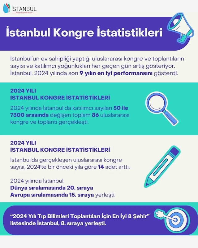 İstanbul 9 yıl sonra dünya kongre şehirleri sıralamasında ilk 20’de
