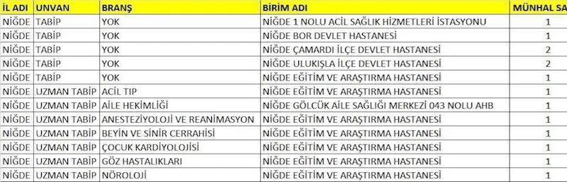 Niğde’de sağlık kadrosu güçleniyor

