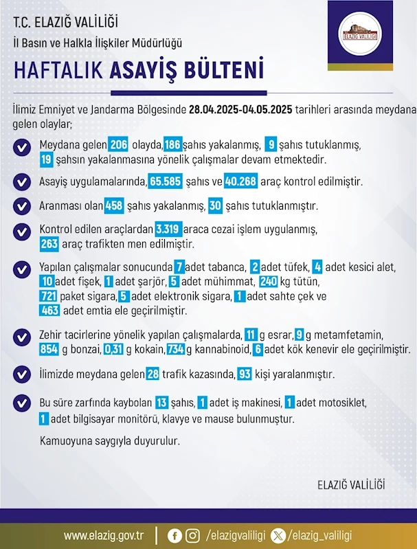 Elazığ’da 1 haftada 206 olay meydana geldi, 186 şahıs yakalandı
