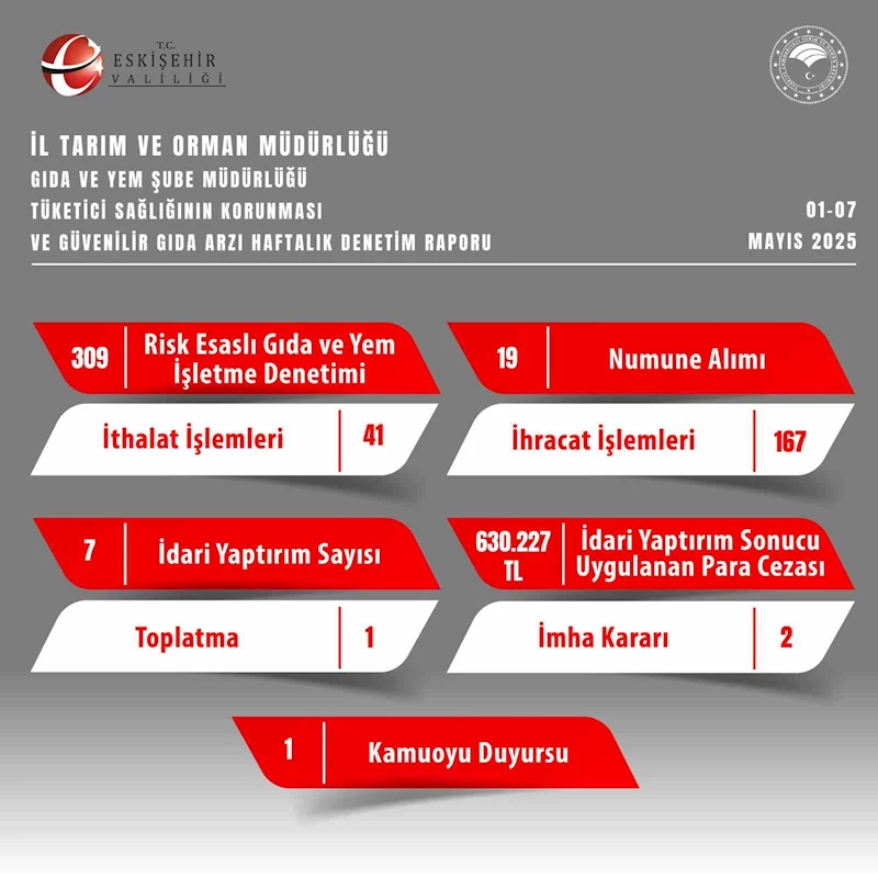 Gıda denetimlerinde 630 bin 227 TL ceza uygulandı
