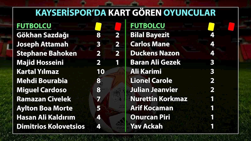Kayserispor’da an çok kart gören Gökhan Sazdağı oldu
