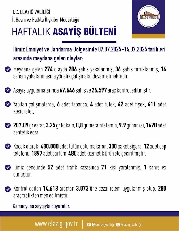 Elazığ’da asayiş uygulaması: 286 şahıs yakalandı, 36’sı tutuklandı
