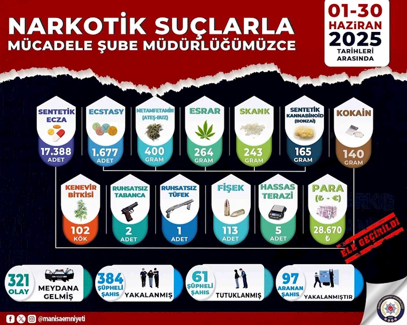Manisa’da uyuşturucuya darbe: 61 tutuklama

