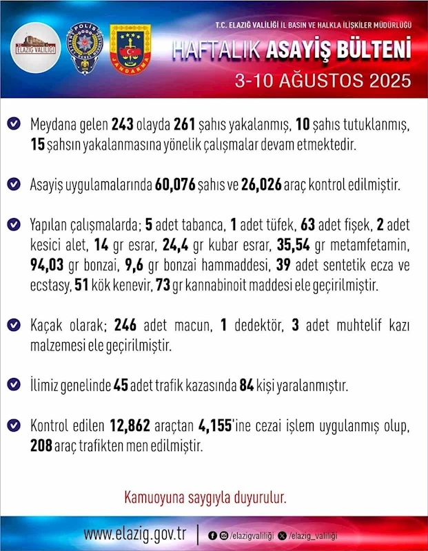 Elazığ’da 1 haftada 243 asayiş olayında,  261 şüpheli yakalandı
