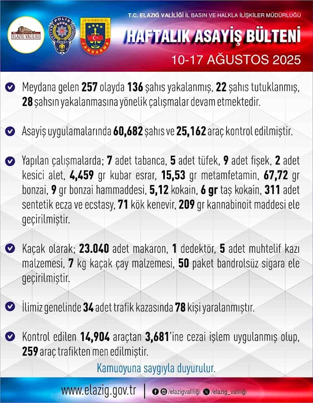 Elazığ’da 1 haftada 257 asayiş olayında, 136 şüpheli yakalandı
